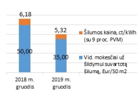 Kiek mokame už šildymą: priklauso nuo šilumos kainos ir suvarto šilumos kiekio